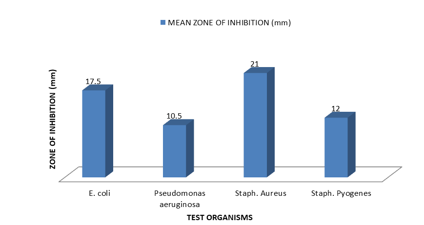 Figure 3: Antibiotic potential of purified extract on test organisms.