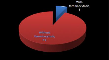 Figure 2: Gender distribution of the study population (n= 44). Figure 1 shows male gender was predominant 91% (40) of the study population. Male female ratio was 10:01. Male was also predominant in both groups, which were 66% (02) in thrombocytosis with HCC group and 92.7% (38) in thrombocytosis with HCC group. The difference was not statistically significant (P = 0.13) between the two groups.
