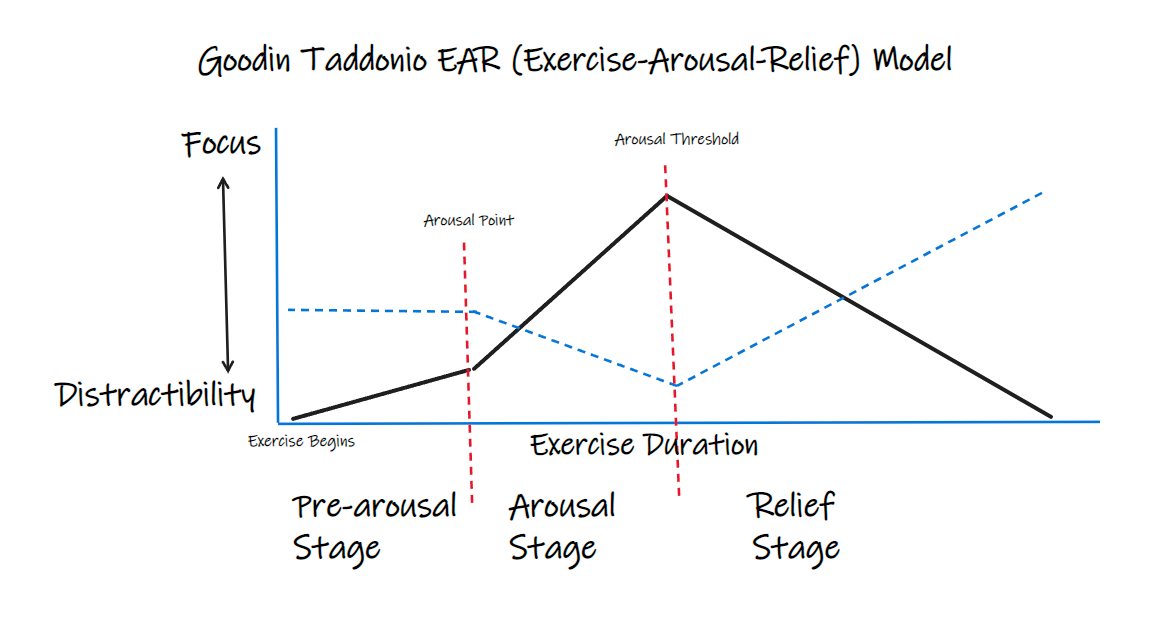 Figure 1: Goodin Taddonio EAR (Excise- Arousal-Relief) Model