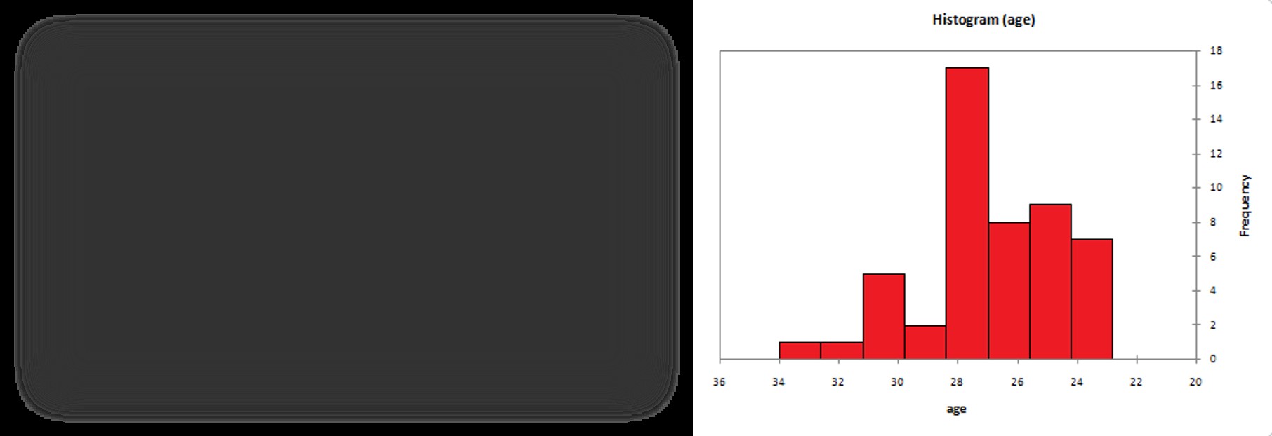 Figure 1: Histogram showing % age of participants.