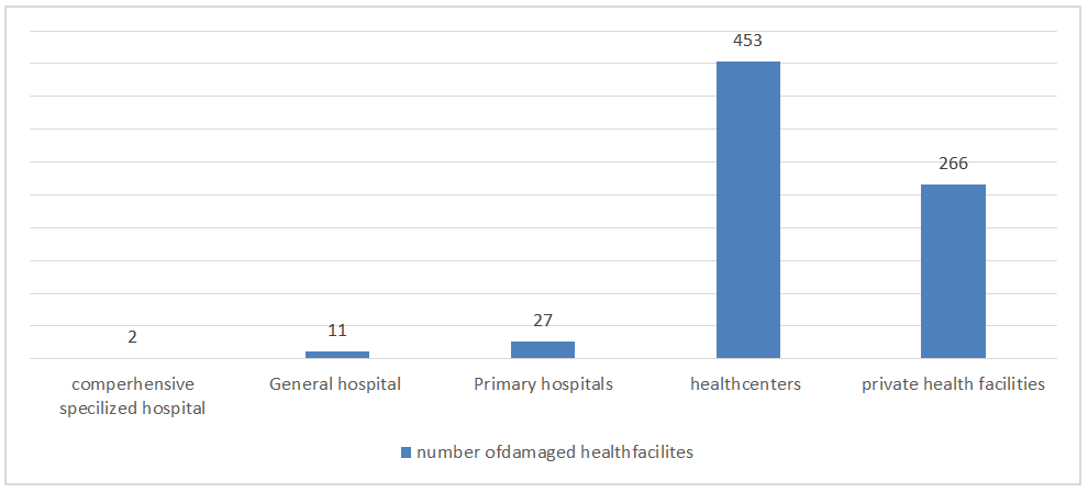 Figure 1: War-affected health facilities in the Amhara region, 2022.