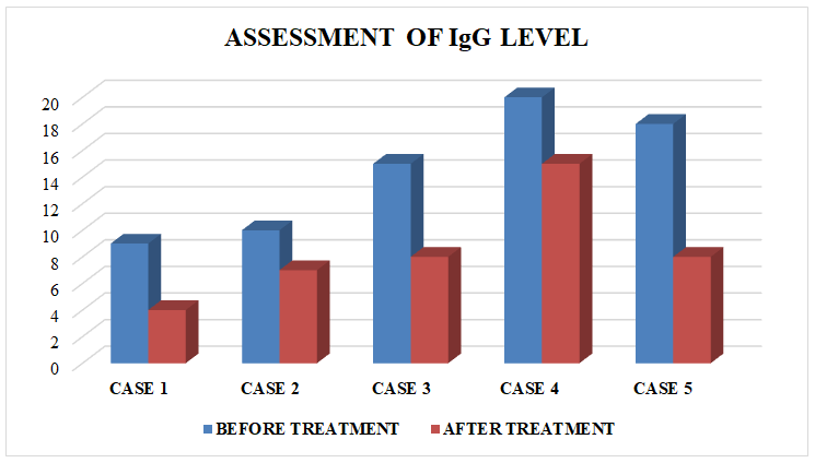 Figure 4: Distribution of cases with IgG level.