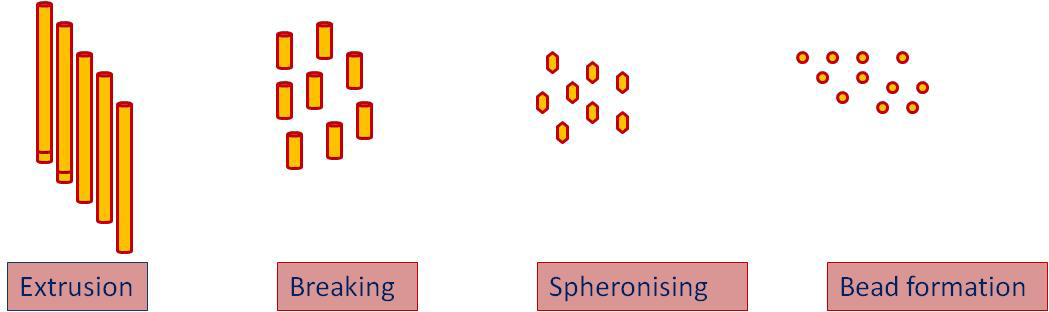 Figure 3: Bead/Pallet formation from synthesized sorbent.