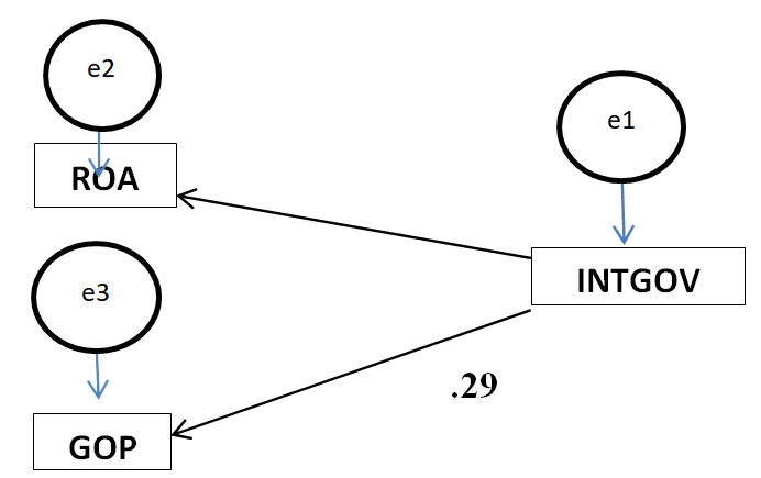 Figure 1: Parameters of relationship path analysis for the proposed research model variables. Where: (INTGOV internal governance mechanisms, rate of return on assets (ROA), total operating profit (GOP), outside measurement variables ( E1, E2, E32…) The direct overall effect of the variable “INTGOV internal governance mechanisms” on both the rate of return on assets (ROA) and the total operating profit (GOP) is its coefficient (0.30, 0.29), respectively, and this means that the variance in the variable “internal corporate governance mechanisms” INTGOV) explains By the amount of the previous values of the variance in the profitability variable, and Table 2 shows the total effects between the research variables and (Z) test of the path parameter and their significance (Table 2).