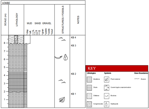 Figure 5: log of the lithostratigraphic sequence of section one (kombe).