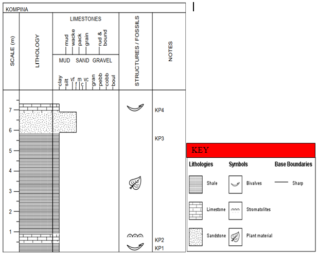 Figure 6: Log of the lithostratigraphic sequence of section two (Kompina).