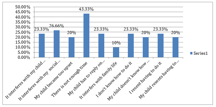 Figure 1: ** Response in Percentage