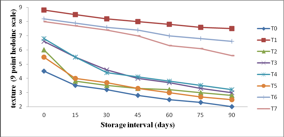 Figure 8: Textures quality of dehydrated diced turnip was decreased during 90 days storage. The maximum decreased was found in treatment T0 (4.5 to 2) 55.56 % while minimum decreased was found in T1 (8.8 to 7.5) 14.77%. The highest mean score was found in T1 (8.06) while lowest mean score found in T0 (2.97).