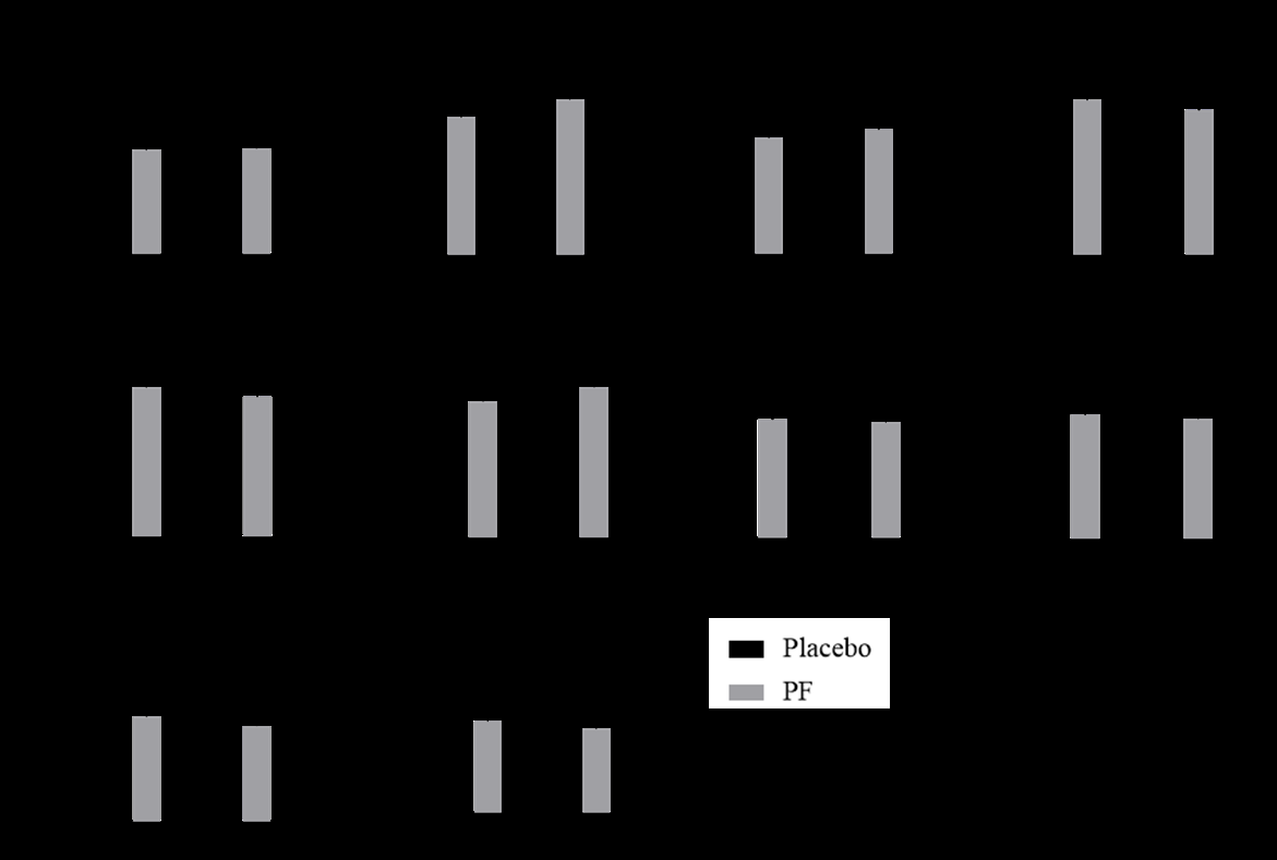 Figure 2: Differences between week 0 and week 12 of the subject’s serum immune after Placebo and PF intervention. (A) Immunoglobulin A (IgA; mg/dL); (B) Immunoglobulin G (IgG; mg/dL); (C) Immunoglobulin M (IgM; mg/dL); (D) Interleukin-4 (IL-4; pg/mL); (E) Interleukin-6 (IL-6; pg/mL); (F) Interleukin-10 (IL-10; pg/mL); (G) Interleukin-12 (IL-12; pg/mL); (H) Interferon gamma (IFN-γ; pg/mL); (I) Tumor Necrosis Factor-α (TNF-α; pg/mL), and (J) High-sensitivity CRP (hsCRP; mg/dL). The reported values are the mean ± SD. n=25. #Mean significant between two groups at the same time point, 0.01≦p<0.05 using the student’s t-test. ## Mean significant between two groups at the same time point, p<0.01 using the student’s t-test. **Mean significant between week 0 and week 12 within in same group, p<0.01 using the paired t-test. PF means probiotics fruit vegetable fiber powder.