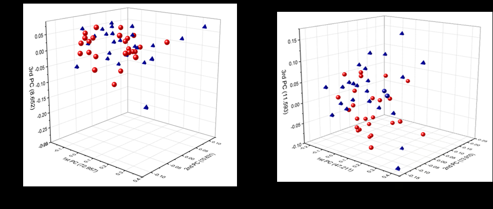 Figure 3: Effect of Placebo and PF on Principal coordinate analysis (PCoA) index level of fecal microbiota. (A) week 0; and (B) week 12. Based on the unweighted Jensen-Shannon distance measure of all samples based on OUT-level relative abundance profiles. PF means probiotics fruit vegetable fiber powder.