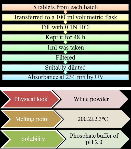 Figure 2: Zero-order plots of prepared matrix tablets.