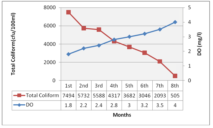 Figure 4: ** Correlation between total coliform and DO.