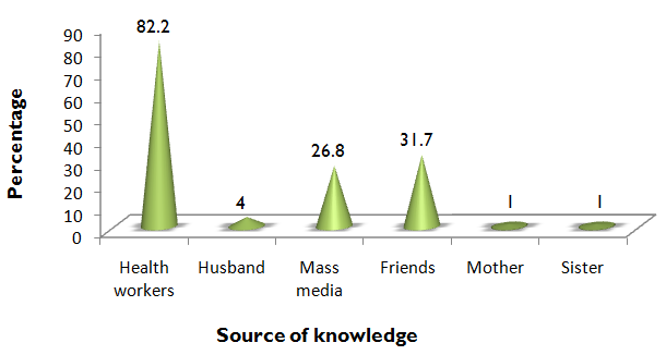 Figure 2: Distribution of participants’ response based on the sources of knowledge.