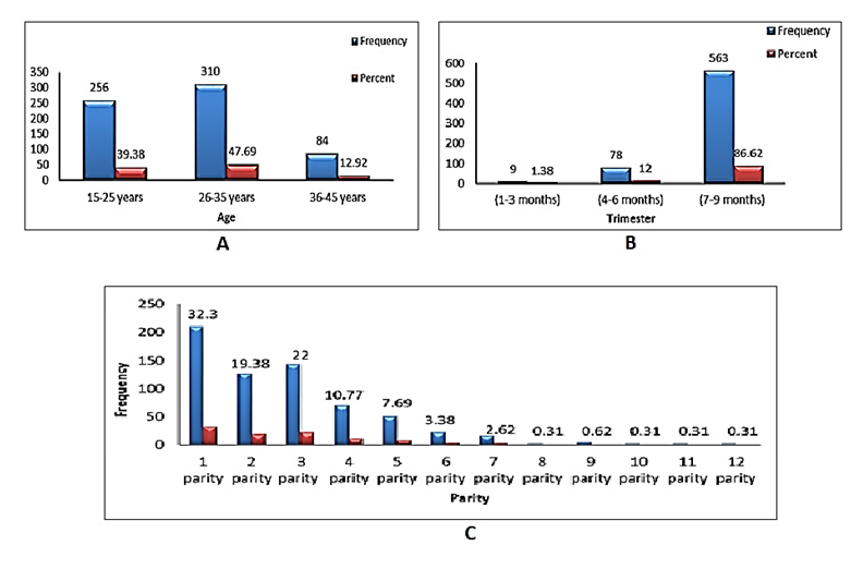 Figure 1: Some biological factors during pregnancy among pregnant women in Sudan (A: age, B: trimester; and C: parity).