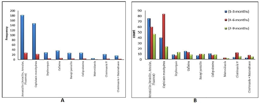 Figure 2: The administered antibiotics to pregnant women (A) and trimester versus antibiotics (B).