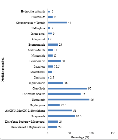 Figure 2: Prevalence of medicine prescribed in ureterolithiasis.