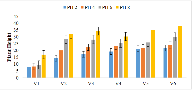 Figure 1: At 8 weeks after transplanting). Similar work was reported by Orobiyi A, e al. [11].
