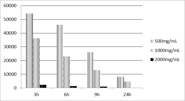 Figure 1: Variation of E. coli bacterial abundances under the influence of aqueous extract of C. oligandrus stem bark.