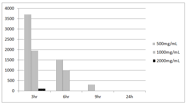 Figure 2: Variation of E. coli bacterial abundances under the influence of ethanolic extract of C. oligandrus stem bark.