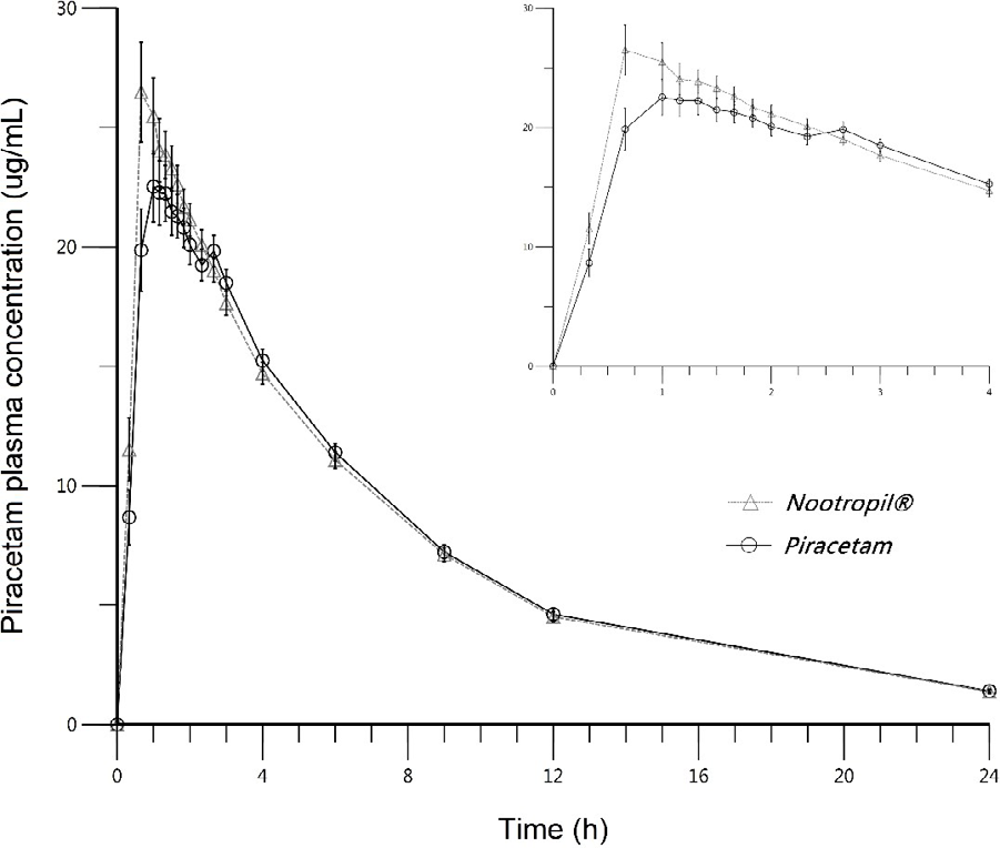 Figure 2: Plasma concentration-time profile of Piracetam (PIR) after a single oral dose of one 800-mg immediate release tablet of Nootropil™ or Piracetam test product, in a healthy Mexican population under fasting conditions, and a zoom for the first 4-h post-dose. Data are expressed as means ± standard error (SE).