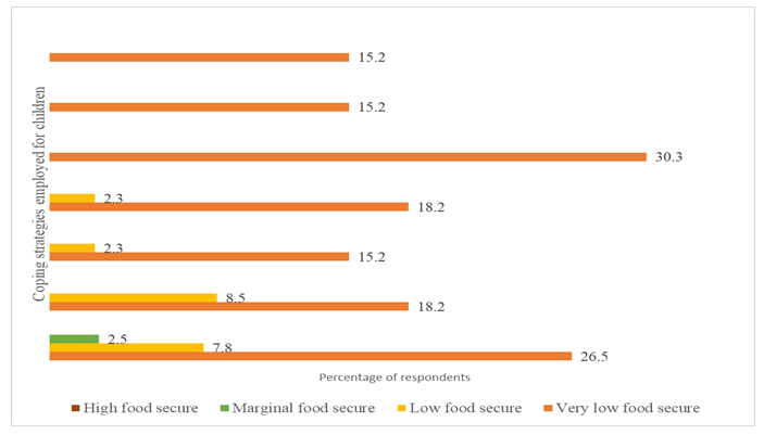 Figure 2: Coping strategies of respondents with children.