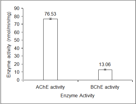 Figure 3: Comparison of AChE and BChE activities in _R._ _kanagurta_. The data presented are means of triplicates and highly significant, (p<0.0001).