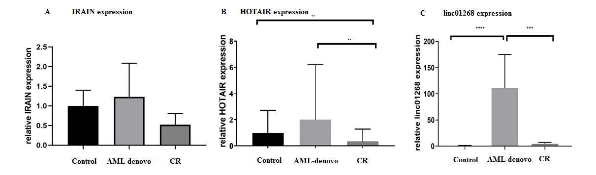 Figure 1: Comparison expression of IRAIN, HOTAIR and LOC285758 (linc01268) in different groups of AML-de novo, CR and control. The Mean ± SD was used to define the data. A. The expression level of IRAIN did not change significantly before and after treatment P=0.98 and P=0.46, respectively. B. The analysis showed HOTAIR did not change significantly in de novo AML patients (P=0.54), whereas in AML to CR patients, the expression changed significantly (P=0.01). C. Relative expression of LOC285758 in AML-de novo was significantly more than the controls and CR, P .value: < 0.001, and P .value: = 0. 01, respectively. Note: ** P<0.01, *** P<0.001.