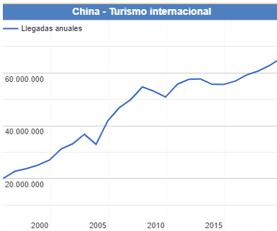Figure 2: ** International Tourism.