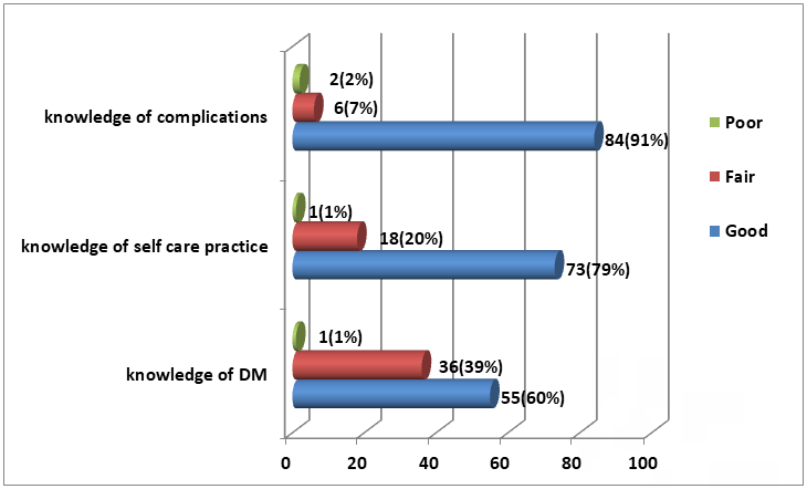Figure 1: Awareness regarding different aspects of diabetes mellitus.