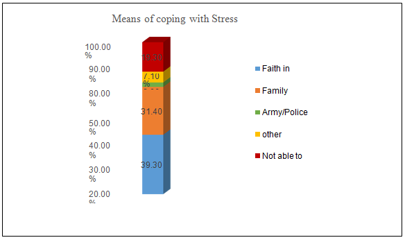 Figure 3: Means of Coping with Stress.
