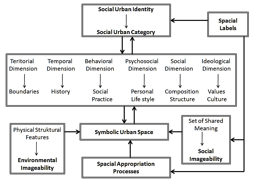 Figure 1: ** Conflict between Conceived space and Perceived space.