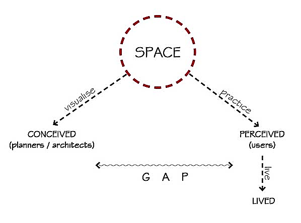 Figure 2: ** The Relationship between Symbolic Urban Space and Urban Social Identity.
