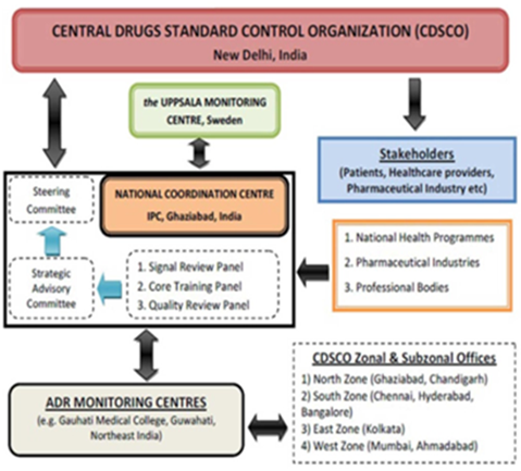 Figure 8: Flow Chart of CDSCO.