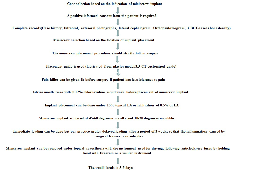 Figure 2: Protocol for miniscrew implant placement.