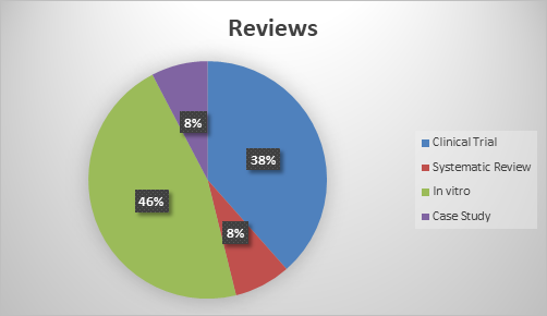 Figure 4: Type of reviews of the selected studies.