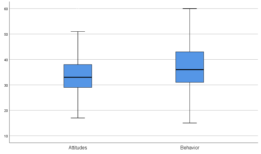 Figure 1: Overall attitude and behavior.