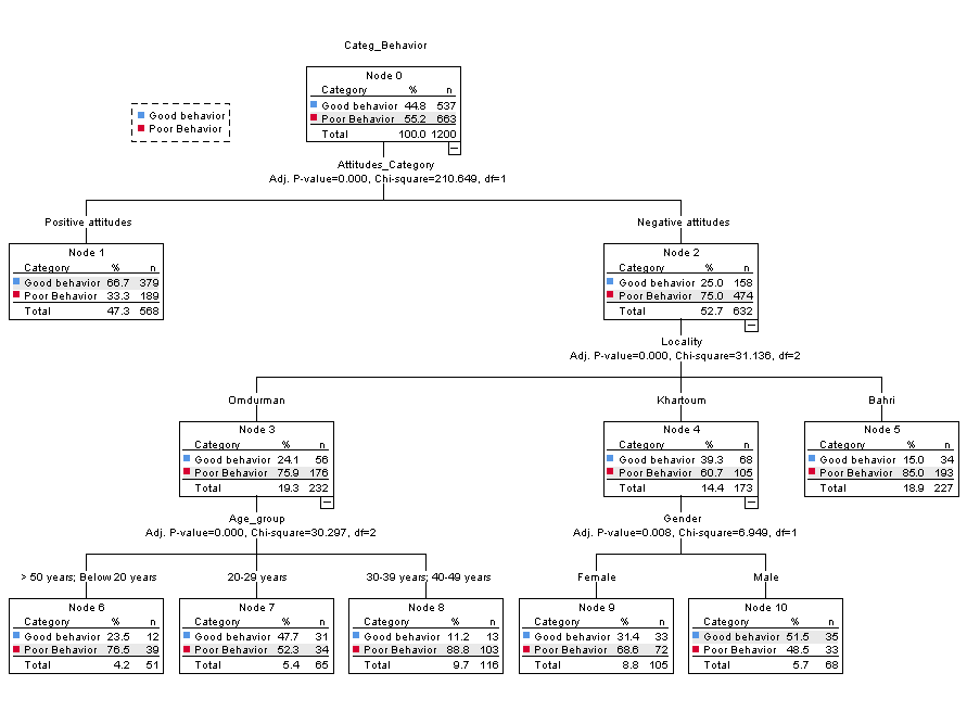 Figure 3: Determinants of behavior-Decision Tree Map.