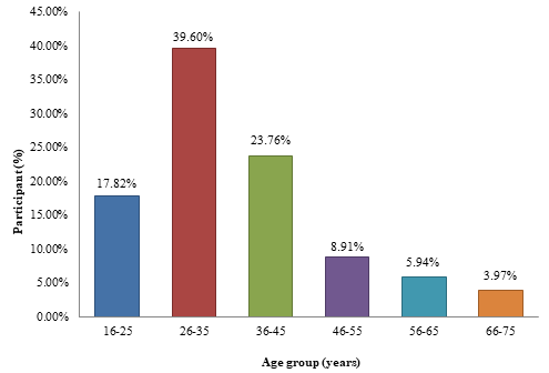 Figure 1: Bar chart showing the age groups of the participants.