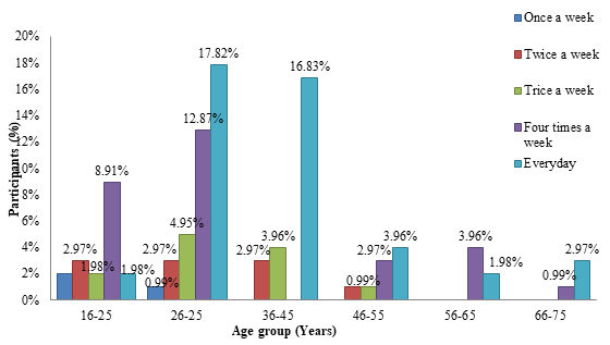 Figure 2: Bar chart showing the compliance level based on age of participants