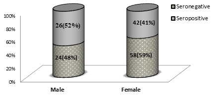 Figure 2: Anti-HPV IgG antibody seropositivity was found to be higher among the male subjects (52%) than the females (41%), though not statistically significance (p=0.67) at 95 % confidence interval. Similarly, the percentage occurrence of anti-HPV IgG antibody based on the age range of the study participants (Figure 3) was not statistically significant (p=0.81). Seropositivity for anti-HPV IgG antibody was slightly higher among ages 19–21 years (48%) and 22-24 years (48%) than that observed among ages 16-18 years (42%).
