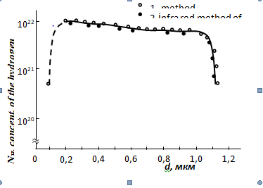 Figure 1: Distribute of the hydrogen d- of the layer in the thickness: 1. Proton recoil method, 2. Method of red spectrum of to be swallowing.