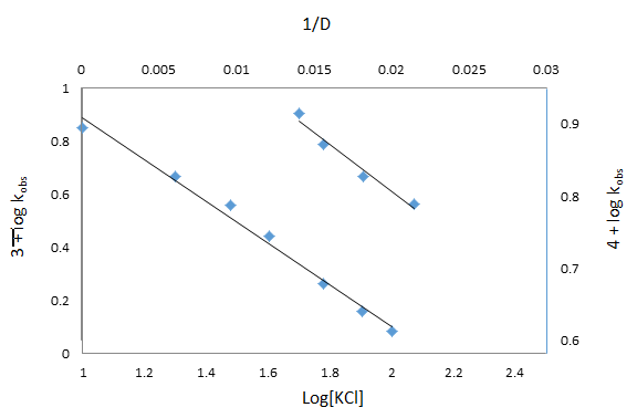 Figure 4: 1 depicts the spectrum shifts that occur during the reaction. Diperiodatocuprate (III) has a computed value of 6253 ±50 dm$^{-3}$ mol$^{-1}$ cm$^{-3}$ as a function of time. Up until 80% of the reaction is completed, kinetic data are taken.