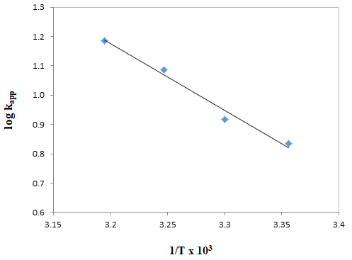 Figure 5: Effect of dielectric constant (D) and Ionic strength on the oxidation of enrofloxacin by DPC in aqueous alkaline medium at 30.