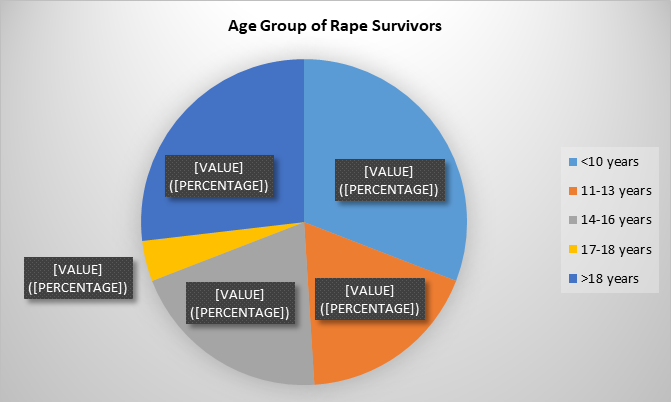 Figure 1: Age Group of Rape Survivors.