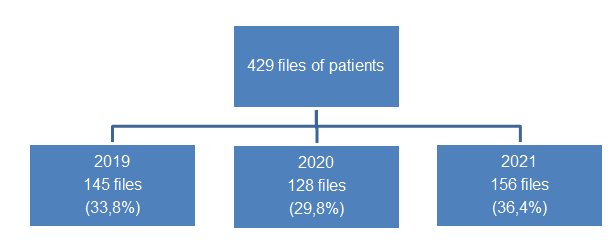 Figure 1: Distribution of patient records by period of hospital admission.