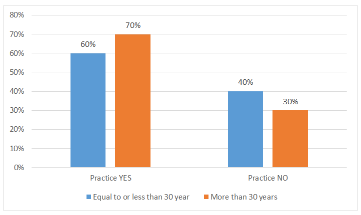 Figure 10: Stratification of Practice with Age Groups (percentage wise, n=136).