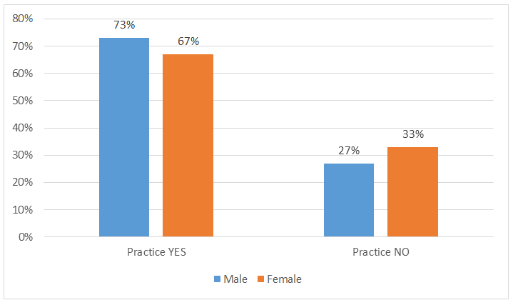 Figure 11: Stratification of Practice with Gender (percentage wise, n=136).