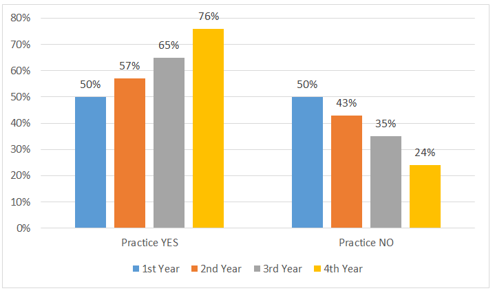Figure 12: Stratification of Practice with Year of Residency (percentage wise, n=136).