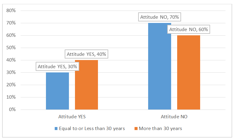 Figure 6: Stratification of Attitude with Age Groups (percentage wise, n=136).