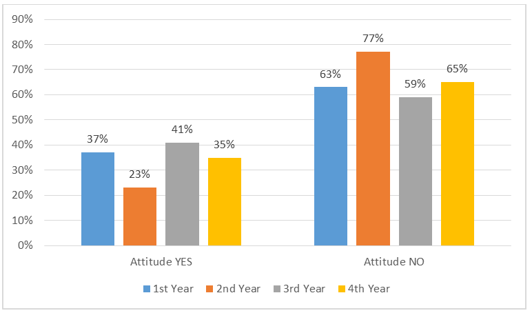 Figure 8: Stratification of Attitude with Year of Residency (percentage wise, n=136).